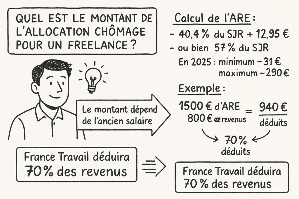 montant cumul freelance chomage