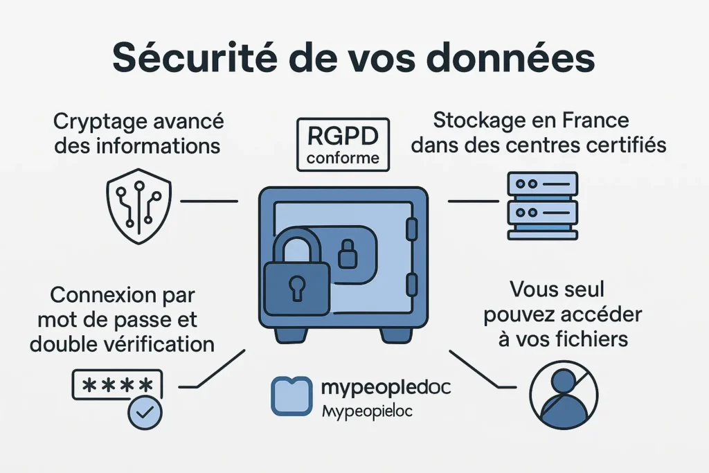 L’image montre un coffre-fort au centre, entouré de pictogrammes représentant un cadenas, un bouclier, un serveur, et une icône utilisateur. Chaque pictogramme illustre une mesure de sécurité : cryptage, stockage en France, accès personnel, et double authentification. L’ensemble évoque la protection rigoureuse des données dans Mypeopledoc.