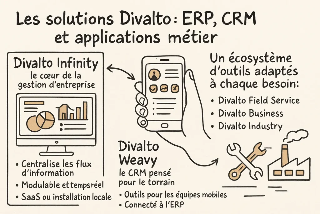 L’infographie illustre trois blocs dessinés à la main : un écran pour Divalto Infinity, un smartphone pour Divalto Weavy, et une usine avec des outils pour l’écosystème métier. Chaque bloc comporte des points clés (modularité, mobilité, SaaS, outils terrain, etc.) clairement identifiés. Le style est simple, clair et immédiatement compréhensible.