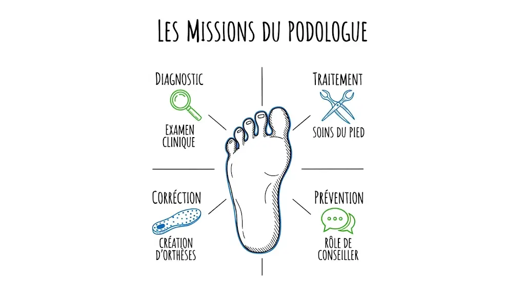 Une infographie au style de croquis dessiné à la main, illustrant les quatre missions principales du podologue. Au centre, un dessin de pied est entouré de quatre quadrants : Diagnostic, Traitement, Correction et Prévention. Chaque section contient une icône et un texte clé, comme une loupe pour l'examen ou une semelle pour la création d'orthèses.