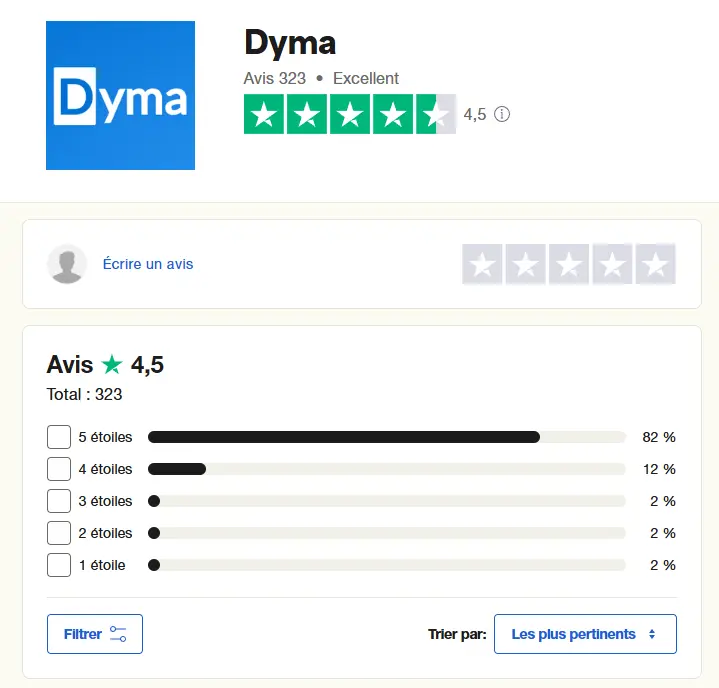 L’image affiche une évaluation de Dyma sur une plateforme d’avis, avec une note globale de 4,5/5 basée sur 323 avis. La majorité des utilisateurs (82%) ont laissé 5 étoiles, 12% ont mis 4 étoiles, tandis que les notes inférieures sont marginales (2% pour 3, 2 et 1 étoile). Un bouton permet de rédiger un avis, et un filtre permet de trier les commentaires les plus pertinents.