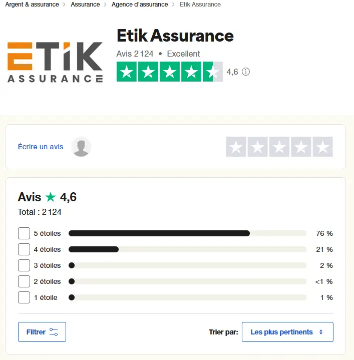 L’image montre une page d’évaluation Trustpilot de Etik Assurance, avec une note de 4,6 étoiles sur 5 basée sur 2 124 avis. 76 % des avis sont à 5 étoiles, 21 % à 4 étoiles, et les notes inférieures représentent une faible proportion. L’entreprise est classée comme "Excellente" par les utilisateurs.