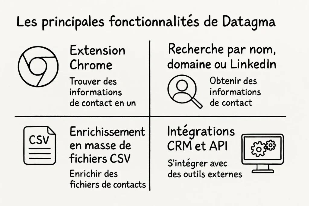 L’image est divisée en quatre cases, chacune illustrant une fonctionnalité de Datagma avec un petit dessin style croquis noir. On y lit : "Extension Chrome", "Recherche par nom, domaine ou LinkedIn", "Enrichissement en masse de fichiers CSV" et "Intégrations CRM et API". L'ensemble est lisible et clair en deux secondes.