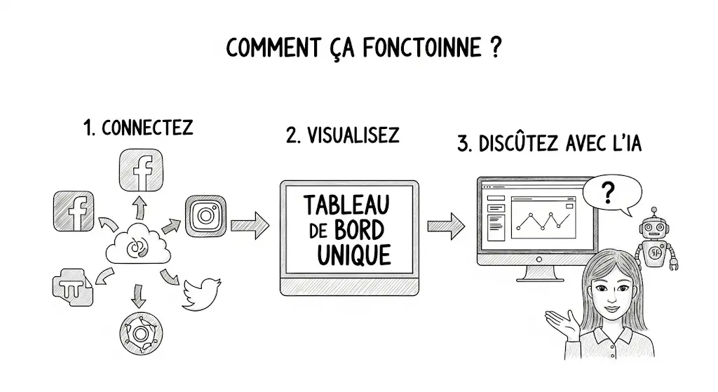 Une infographie de style dessin à la main qui illustre un processus en trois étapes numérotées, de gauche à droite. La première étape montre des logos de plateformes connectés à un hub; la deuxième montre un tableau de bord unifié sur un écran. La troisième étape représente une personne posant une question à une intelligence artificielle via une bulle de dialogue.