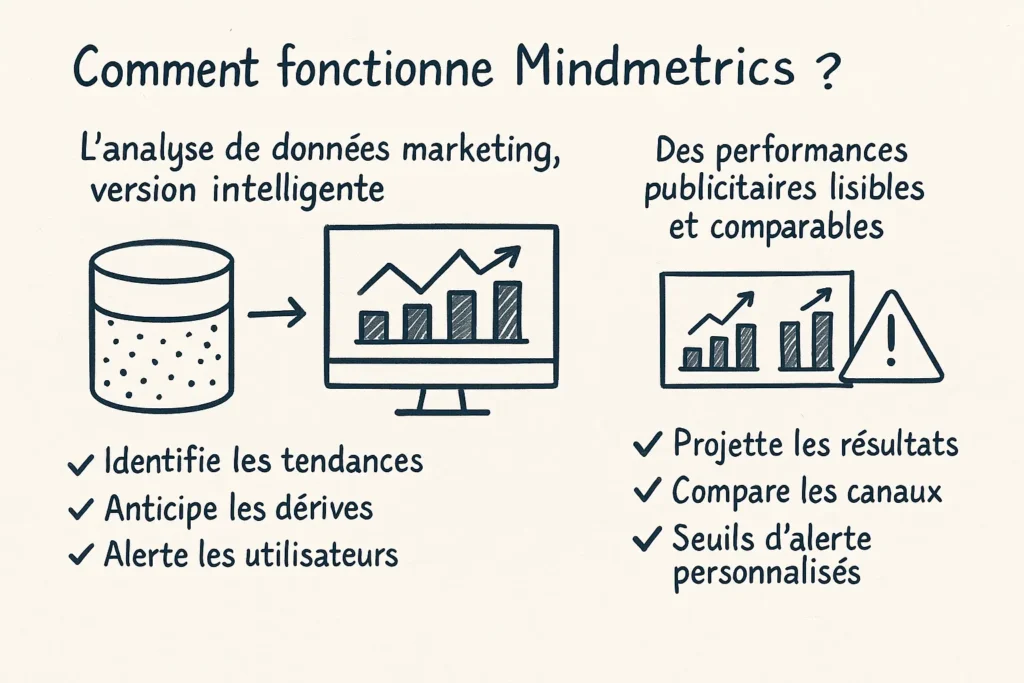 L'infographie manuscrite illustre deux colonnes : à gauche, un schéma montre une base de données connectée à un écran avec des graphiques montants. En dessous, trois points clés : « identifie les tendances », « anticipe les dérives », « alerte les utilisateurs ». À droite, un autre graphique avec un symbole d’alerte et les mentions : « projette les résultats », « compare les canaux », « seuils d’alerte personnalisés ».