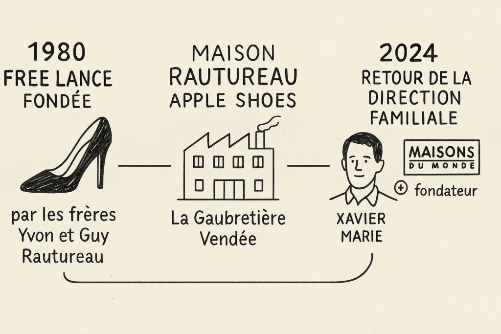 L’infographie est une frise chronologique dessinée à la main retraçant trois grandes étapes : la création de Free Lance en 1980 par les frères Rautureau, l’usine familiale à La Gaubretière, et le retour de la direction familiale en 2024. Elle inclut un escarpin, une usine et un portrait stylisé de Xavier Marie.
