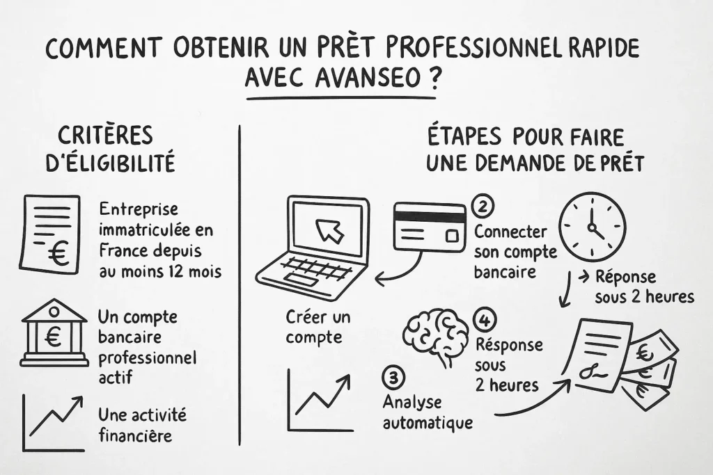 l’image est divisée en deux colonnes illustrant les critères d’éligibilité (ancienneté, compte bancaire, activité saine) et les étapes de demande (création de compte, connexion bancaire, analyse IA, réponse en 2h).