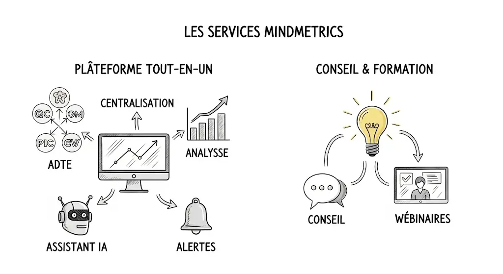 Une infographie dessinée à la main, style carnet de croquis, présentant les services de Mindmetrics en deux parties. À gauche, la "Plateforme Tout-en-Un" illustre la centralisation des données, l'analyse, les alertes et un assistant IA avec des icônes. À droite, la section "Conseil & Formation" montre l'accompagnement stratégique et les webinaires avec des dessins de bulle de dialogue et de personne.
