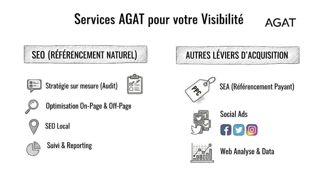 Infographie style croquis, intitulée "Services AGAT pour votre Visibilité", qui détaille les offres de l'agence. Elle est structurée en deux parties : "SEO (Référencement Naturel)" et "Autres Leviers d'Acquisition", avec des points clés. Des icônes esquissées (checklist, loupe, épingle de localisation, graphiques, symboles sociaux) illustrent chaque type de service.