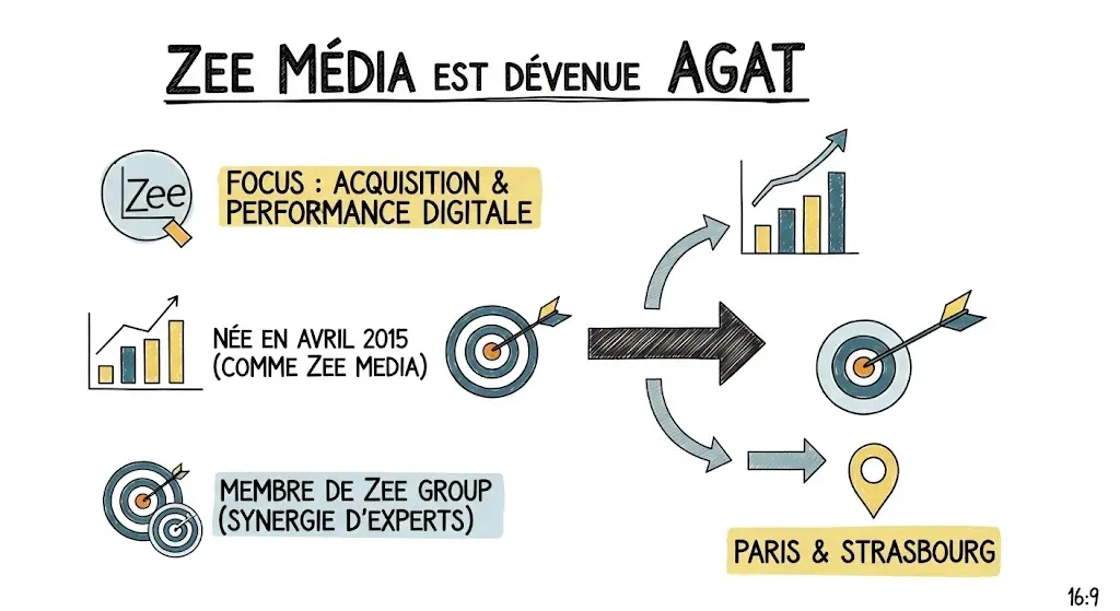 Infographie style croquis, dessinée à la main, qui illustre l'évolution de l'agence Zee Media vers AGAT. Elle met en avant des points clés : le focus sur l'acquisition digitale, l'appartenance au Zee Group et ses localisations. Des flèches et icônes esquissées (graphique, cible, repères de lieu) animent la présentation de l'agence.