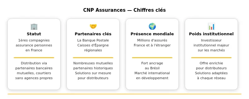Infographie cnp assurances