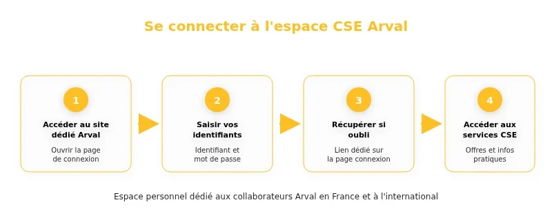 Infographie cse arval