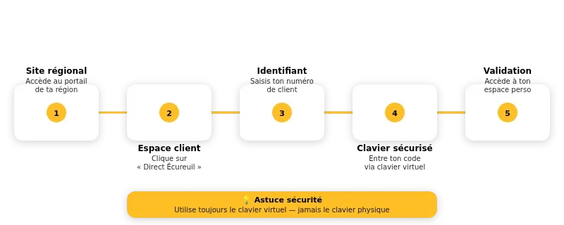 Infographie Direct Écureuil