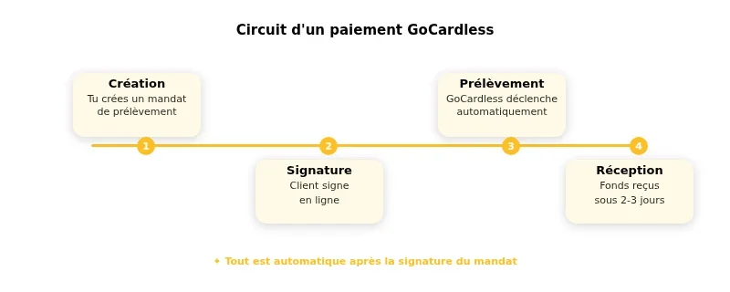 Infographie gocardless