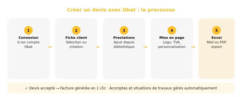 Infographie obat