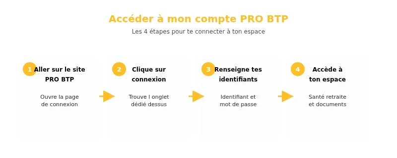 Infographie probtp mon compte