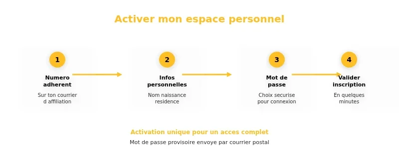 Infographie probtp mon compte