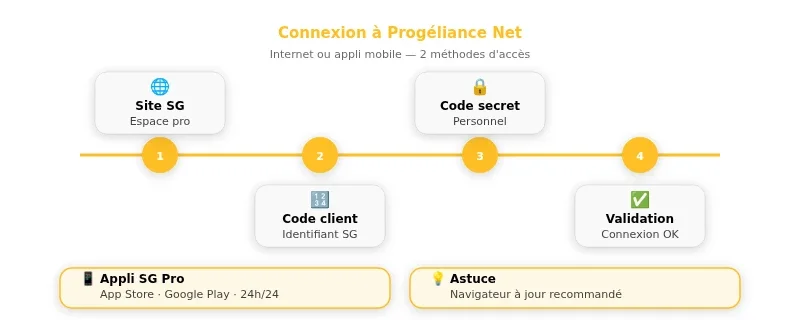 Infographie progeliance
