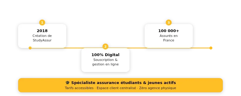 Infographie studyassur
