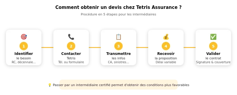 Infographie tetris assurance