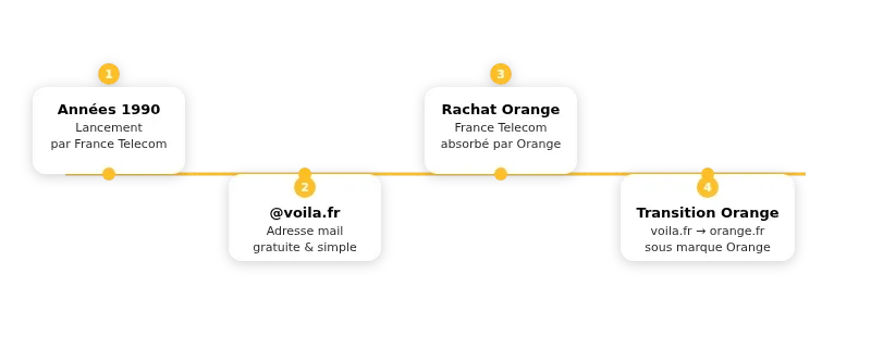 Infographie voila mail