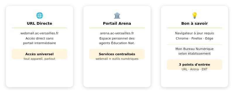 Infographie webmail ac versaille