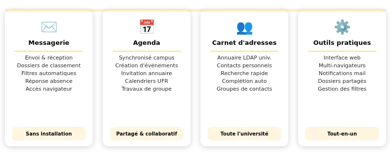 Infographie zimbra unicaen